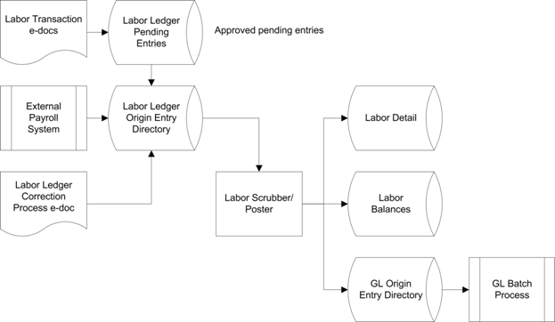 labor process flow